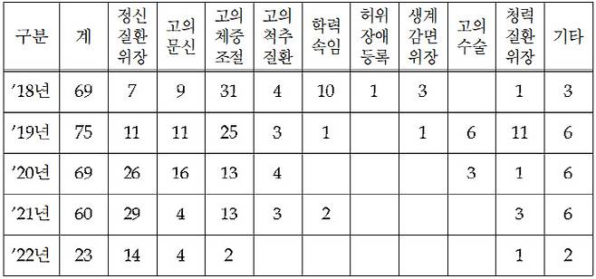 최근 5년간 병역면탈 혐의자 적발·송치 현황(단위: 명, 기타 23명: 다한증 위장, 천식 위장 등 / 출처=병무청)