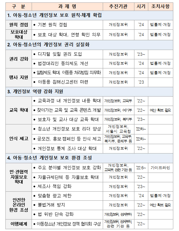 아동·청소년 개인정보 보호 기본계획 추진 일정. (사진=개인정보보호위원회)