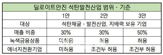 딜로이트안진이 제시한 석탄발전산업의 범위·기준(자료=국민연금)