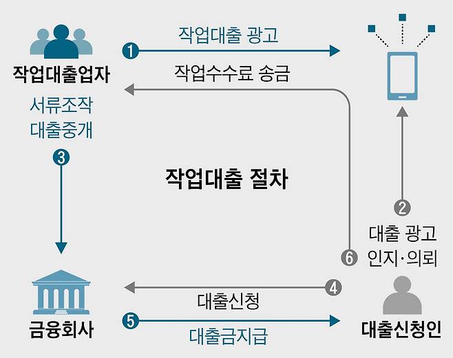 허위로 취업한 것처럼 꾸며 금융기관에서 대출을 받도록 도와주고 비싼 수수료를 받아 챙기는 '작업대출'의 구조도. /금감원 제공