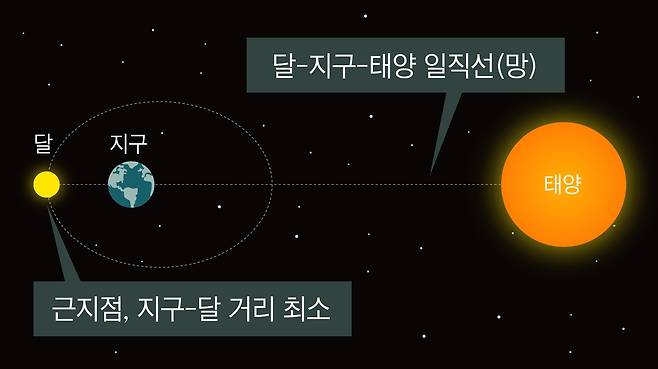 지구를 기준으로 태양과 달이 정반대편에 일직선으로 위치할 때 보름달을 볼 수 있다. 타원 궤도를 도는 달이 근지점을 통과할 때 달이 더 커 보인다./자료=한국천문연구원