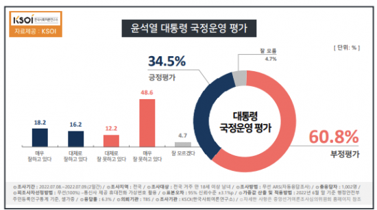 11일 한국사회여론연구소(KSOI)가 교통방송 의뢰로 지난 8~9일 실시해 발표한 조사 결과에 따르면 윤 대통령의 국정 운영에 대한 긍정평가는 34.5%, 부정평가는 60.8%로 나타났다. ⓒKSOI