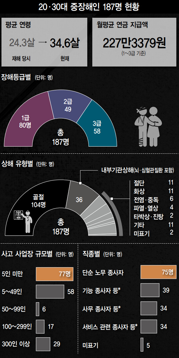 *기능 종사자 등 : 기능원 및 관련 기능 종사자, 장치기계조작 및 조립 종사자. br*사무 종사자 등:  관리자, 사무종사자, 전문가 및 관련 종사자,br*서비스 관련 종사자 등:  서비스 종사자, 특수형태근로 종사자, 판매 종사자.