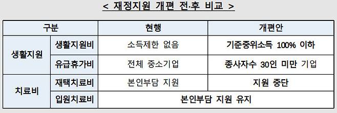 재정지원 개편 전·후 비교. 보건복지부