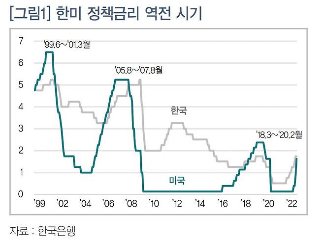 대한상공회의소가 13일 발표한 ‘한-미 정책금리 역전 도래’ 보고서.