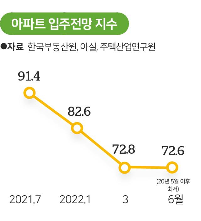 아파트 입주전망지수. 그래픽=송정근 기자