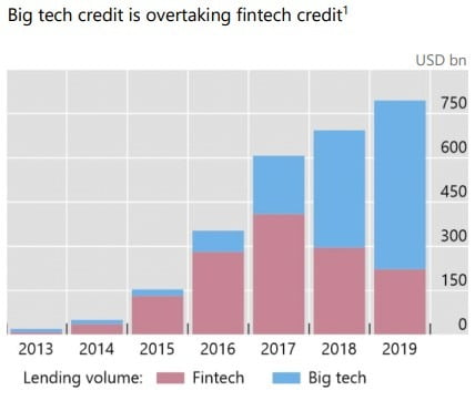 빅테크와 핀테크의 신용공급 규모. /국제결제은행(BIS) 자료