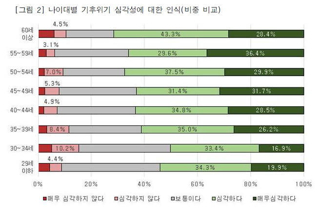 석탄 발전소 비정규직 노동자들의 나이대별 기후위기 심각성 인식조사 결과. 나이가 많을 수록 기후위기에 대한 심각성도 크게 느끼고 있었다. 사회공공연구원 자료집 갈무리