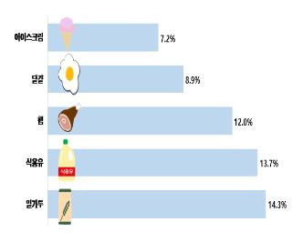 <2022년 2분기 가격 상승률 상위 5개 품목>  자료: 한국소비자단체협의회