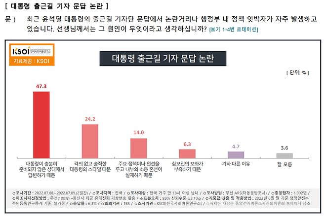 ▲ 대통령 출근길 문답 논란에 대한 여론조사. 자료=한국사회여론연구소