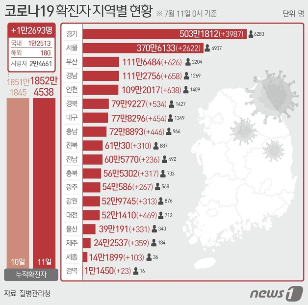 (서울=뉴스1) 최수아 디자이너 = 11일 질병관리청 중앙방역대책본부에 따르면 이날 0시 기준 국내 코로나19 누적 확진자는 1만2693명 증가한 1852만4538명으로 나타났다. 신규 확진자 1만2693명(해외유입 180명 포함)의 신고 지역은 서울 2622명(해외 3명), 부산 626명, 대구 454명(해외 7명), 인천 638명(해외 56명), 광주 267명(해외 11명), 대전 469명(해외 4명), 울산 331명, 세종 103명, 경기 3987명(해외 11명), 강원 313명(해외 3명), 충북 317명(해외 4명), 충남 446명 (해외 8명), 전북 310명(해외 7명), 전남 236명(해외 7명), 경북 534명(해외 16명), 경남 658명(해외 16명), 제주 359명(해외 4명), 검역 과정 23명이다.