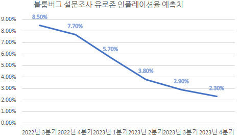 블룸버그 자료