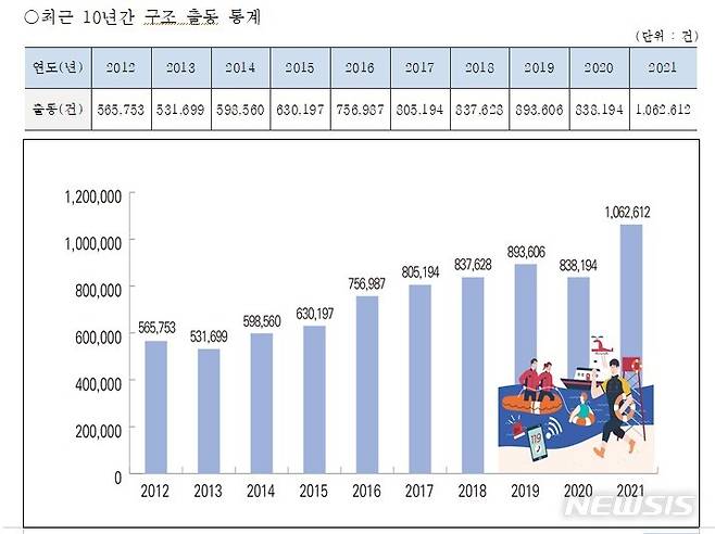 [서울=뉴시스]최근 10년간 구조 출동 통계(자료=소방청 제공)