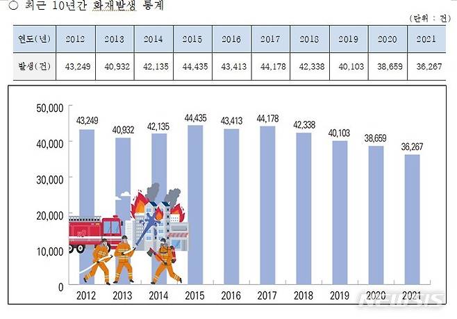 [서울=뉴시스]최근 10년간 화재발생 통계(자료=소방청 제공)