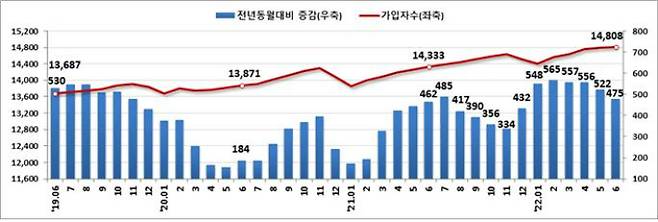 고용보험 가입자수 및 증감 추이(천명). 고용노동부 제공