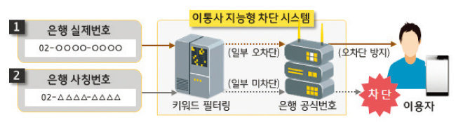 3월 KB국민은행은 공식 전화번호가 아닐 경우 이동통신 3사가 문자메시지를 사전에 차단하는 ‘사칭문자 원천 차단 시스템’을 구축했다. [자료 제공 · KB국민은행 ]