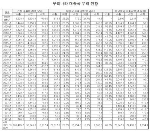 우리나라 대중국 무역 현황 [연합뉴스 자료]