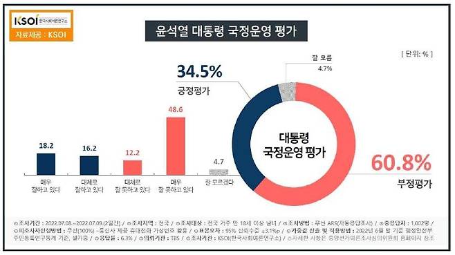 [한국사회여론조사(KSOI) 자료]