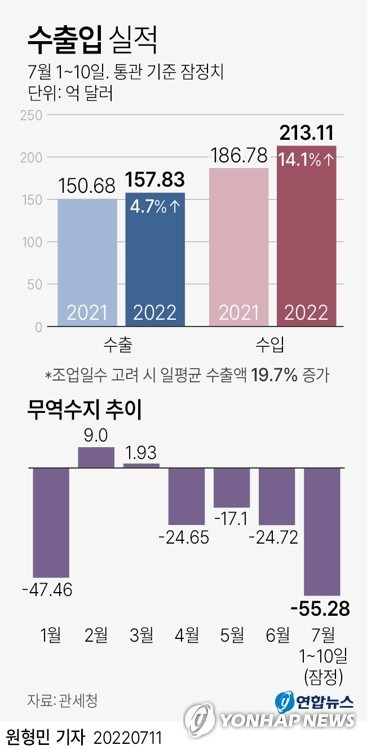 [그래픽] 수출입 실적 (서울=연합뉴스) 원형민 기자 = circlemin@yna.co.kr
    페이스북 tuney.kr/LeYN1 트위터 @yonhap_graphics