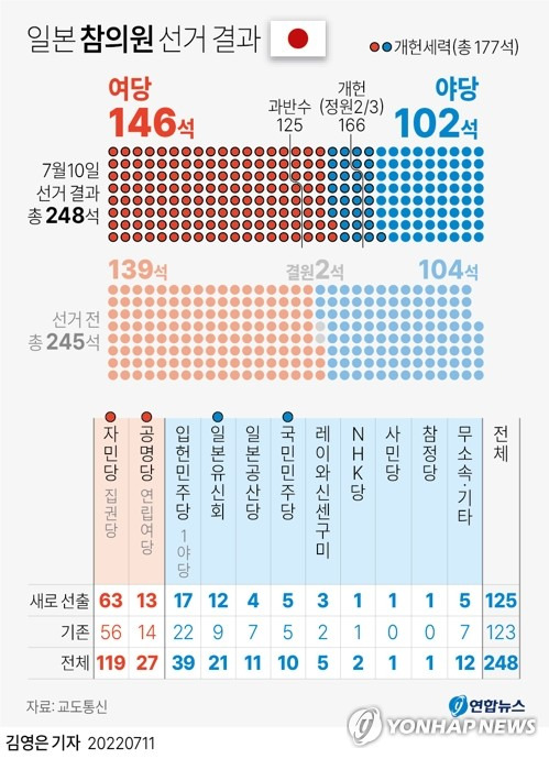 [그래픽] 일본 참의원 선거 결과 (서울=연합뉴스) 김영은 기자 = 0eun@yna.co.kr
    트위터 @yonhap_graphics  페이스북 tuney.kr/LeYN1
