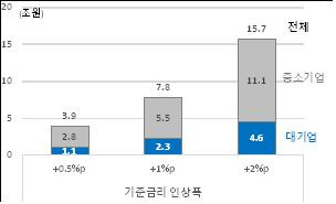 기준금리 인상 시 기업 이자부담 증가폭 [대한상의 제공·재판매 및 DB 금지]