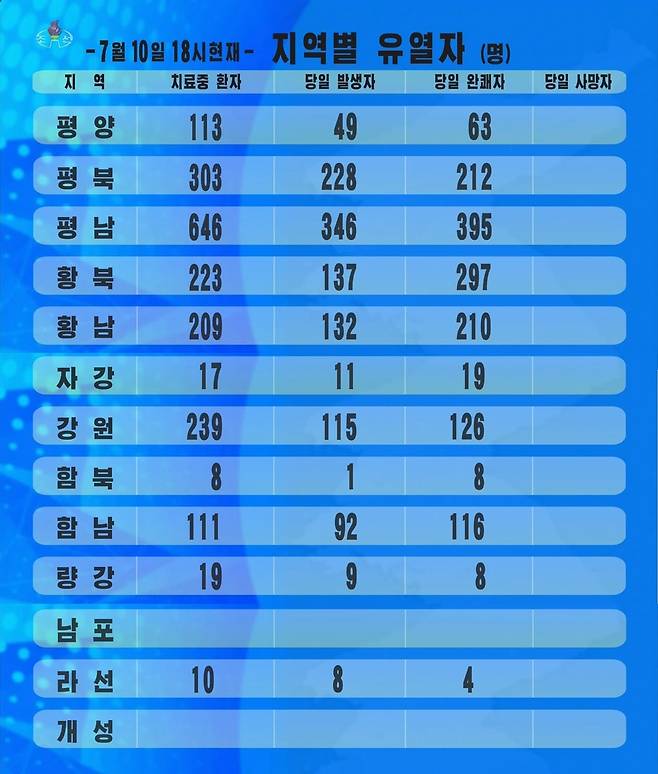 북한 국가비상방역사령부가 공개한 지역별 유열자 현황 (서울=연합뉴스) 조선중앙TV는 11일 국가비상방역사령부가 집계한 10일 오후 6시 기준 지역별 유열자(발열자) 통계를 공개했다. 남포시와 개성시에 신규 환자도, 치료 중인 환자도 없는 점이 눈길을 끈다.