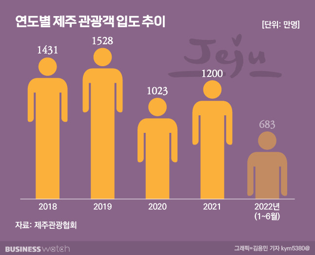 2020년 국내 코로나19 발생으로 제주도 관광객이 줄어들었지만 2021년부터 다시 증가하고 있다. / 그래픽=김용민 기자 kym5380@