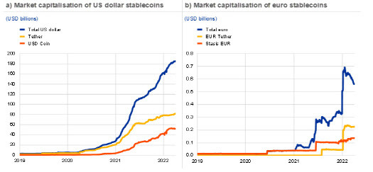 달러화 연동 스테이블코인(왼쪽) 시장규모와 유로 스테이블코인