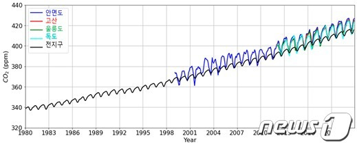 안면도, 고산, 울릉도, 독도와 전지구의 이산화탄소(CO2) 배경농도 추이(기상청 제공) © 뉴스1
