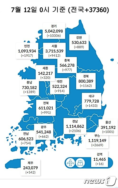 12일 0시 기준 대전 914명을 비롯해 전국에서 3만7360명의 코로나19 신규 확진자가 발생했다. (질병관리청 제공) ©뉴스1