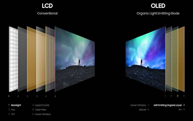 액정표시장치(LCD)와 유기발광다이오드(OLED)의 구조 비교 모습. OLED는 백라이트가 있는 LCD 대비 더 얇고 가볍게 만들 수 있다. /삼성디스플레이 제공