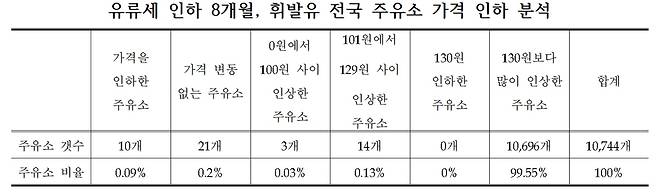 E컨슈머 에너지·석유시장감시단 제공