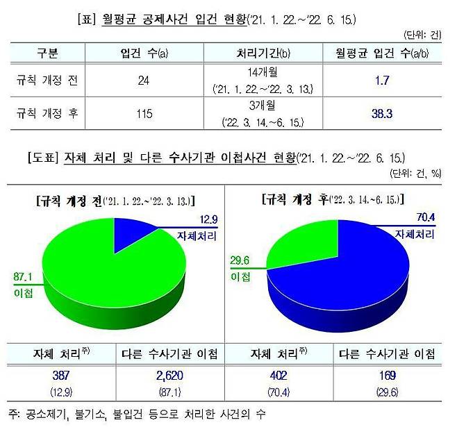 공수처 월평균 입건 및 사건 처리 현황. /고위공직자범죄수사처 제공