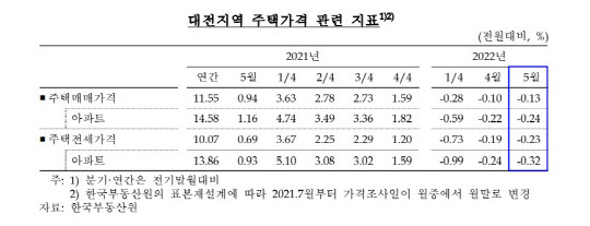 대전지역 주택가격 관련 지표. 표=한국은행 제공