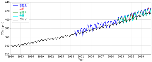 기상청이 공개한 전지구 이산화탄소 농도와 안면도, 고산, 울릉도, 독도 농도를 비교한 그래프. 기상청 제공