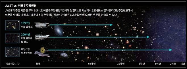 JWST의 주경 지름은 무려6.5m로 허블우주망원경의 3배에 달한다. 또 지상에서 150만km 떨어진 라그랑주점 L2에서 임무를 수행할 계획이기 때문에 허블우주망원경이 관측한 것보다 훨씬 더 오래된 우주를 관측할 수 있다. 과학동아DB