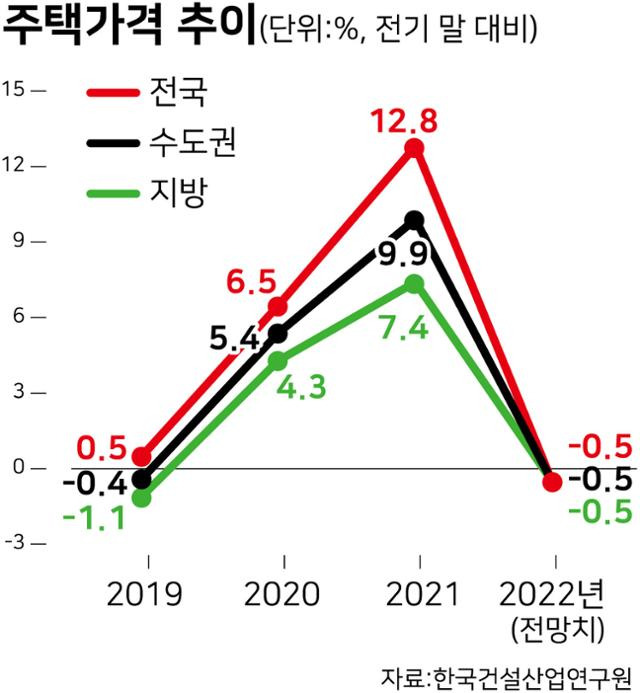 2022년 하반기 주택가격 전망. 그래픽=강준구 기자