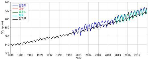안면도, 고산, 울릉도, 독도와 전 지구의 이산화탄소 배경농도 변화 추이. 국립기상과학원 제공