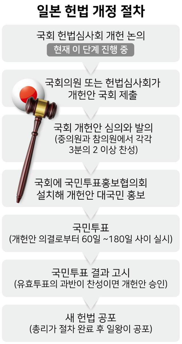 일본 헌법 개정 절차