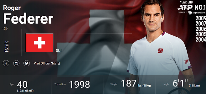 남자프로테니스 공식 홈페이지에서 로저 페더러의 세계 랭킹 기록이 사라져버렸다.