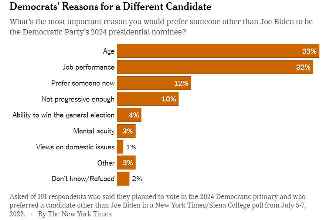 민주당 지지층이 조 바이든 대통령을 지지하지 않는 이유 설문조사 [자료 출처 = 뉴욕타임스]