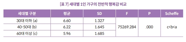 [세종=뉴시스]국회미래연구원의 '국가미래전략' 보고서에 따르면 세대별 1인 가구의 행복감을 비교해본 결과 30대 이하가 제일 높고 나이가 높아질수록 행복감이 떨어지는 것으로 나타났다. (자료=보고서 발췌) 2022.07.12. photo@newsis.com *재판매 및 DB 금지