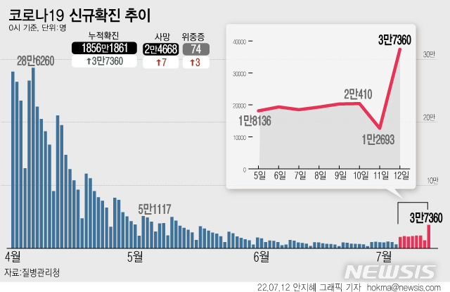 [서울=뉴시스] 12일 0시 기준 코로나19 확진자는 3만7360명 늘어 누적 1856만1861명이다. 일일 확진자 수는 전날(1만2693명)의 약 3배 규모로 늘었다. 해외 유입 확진자는 260명이다.(그래픽=안지혜 기자)  hokma@newsis.com