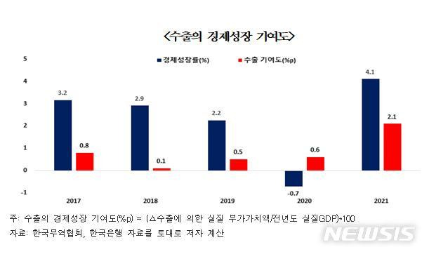 [서울=뉴시스]수출의 경제성장 기여도.(그래픽=한국무역협회 제공) 2022.7.12 photo@newsis.com