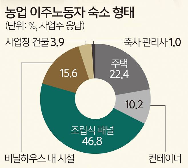 자료=고용노동부 연구용역 '고용허가제 외국인근로자의 주거환경 실태조사 및 법제도 개선방안 마련'