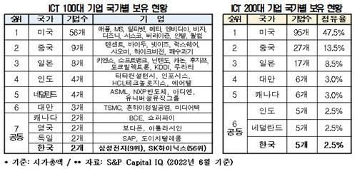 ICT 100대 기업 국가별 보유 현황 [전경련 제공. 재판매 및 DB 금지]