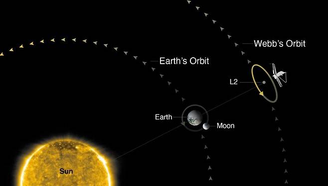 제임스웹 망원경 궤도 [나사 설명 자료 캡처]