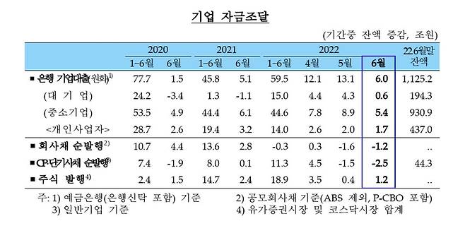 기업 자금조달 추이 [한국은행 제공.재판매 및 DB 금지]