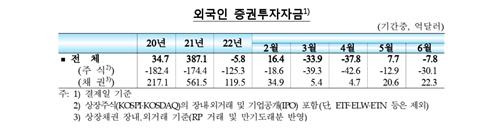 외국인 증권투자자금 동향 [한국은행 제공, 재판매 및 DB금지]