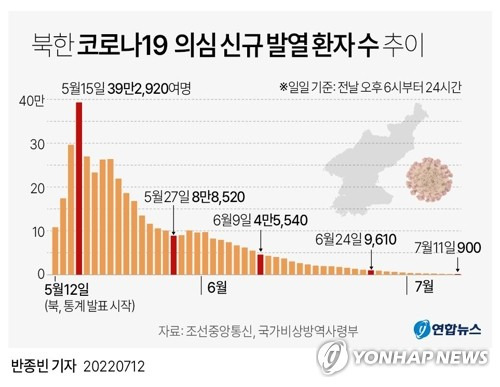 [그래픽] 북한 코로나19  의심 신규 발열 환자 수 추이 (서울=연합뉴스) 반종빈 기자 bjbin@yna.co.kr
    페이스북 tuney.kr/LeYN1 트위터 @yonhap_graphics